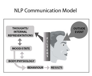 NLPComminocationsModel-final-300x249